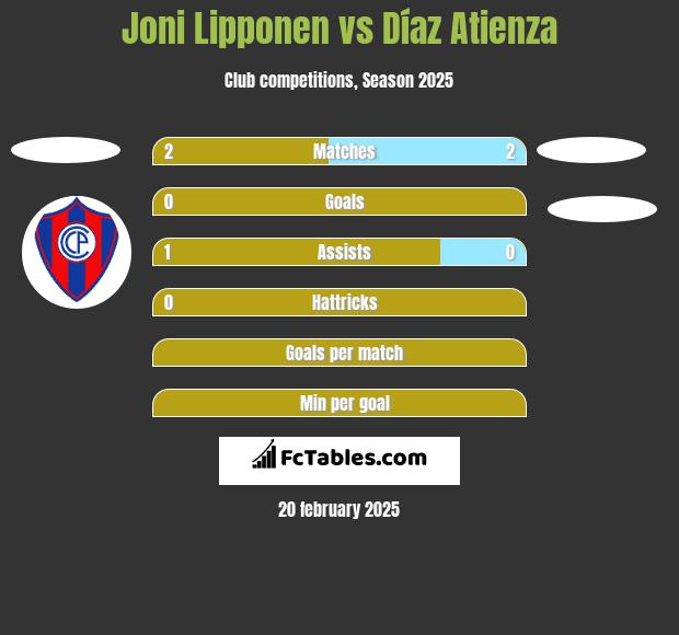 Joni Lipponen vs Díaz Atienza h2h player stats