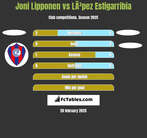 Joni Lipponen vs LÃ³pez Estigarribia h2h player stats