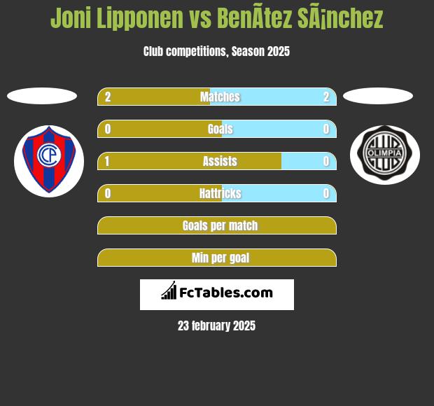 Joni Lipponen vs BenÃ­tez SÃ¡nchez h2h player stats