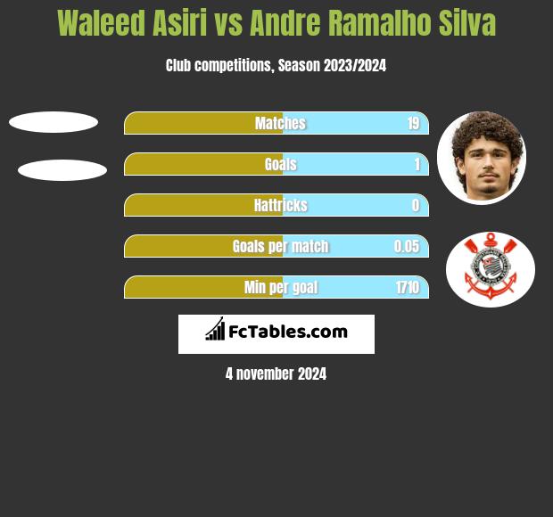 Waleed Asiri vs Andre Ramalho Silva h2h player stats