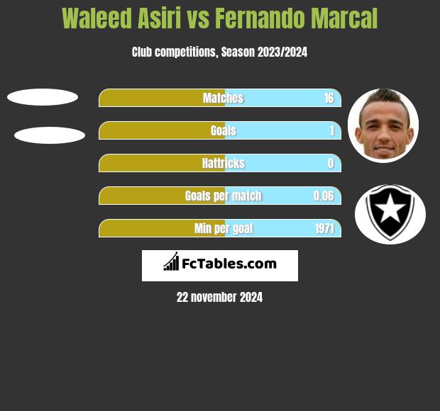 Waleed Asiri vs Fernando Marcal h2h player stats