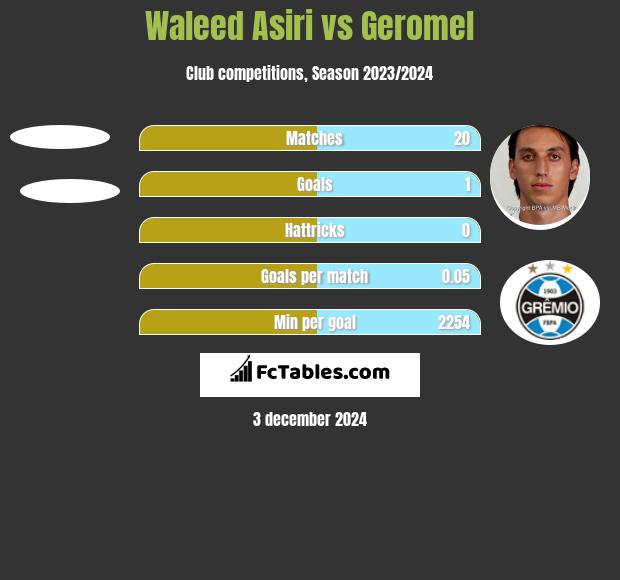 Waleed Asiri vs Geromel h2h player stats