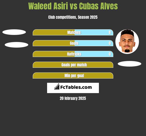 Waleed Asiri vs Cubas Alves h2h player stats