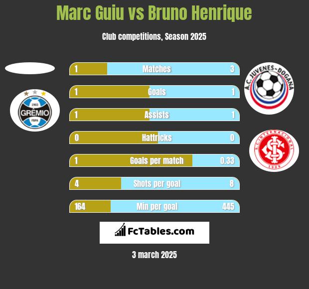 Marc Guiu vs Bruno Henrique h2h player stats