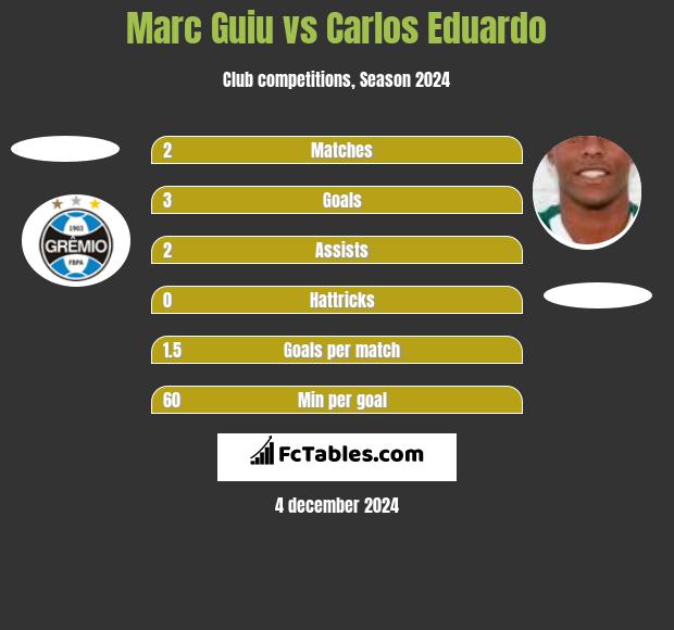 Marc Guiu vs Carlos Eduardo h2h player stats