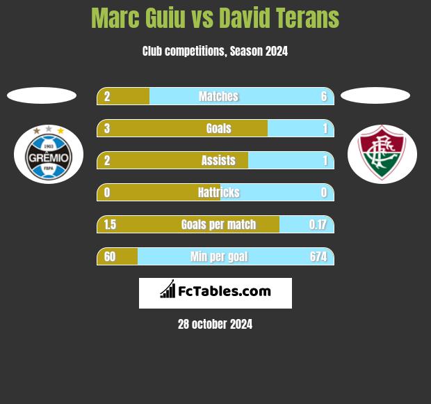 Marc Guiu vs David Terans h2h player stats