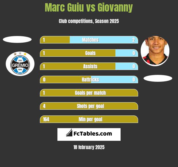 Marc Guiu vs Giovanny h2h player stats