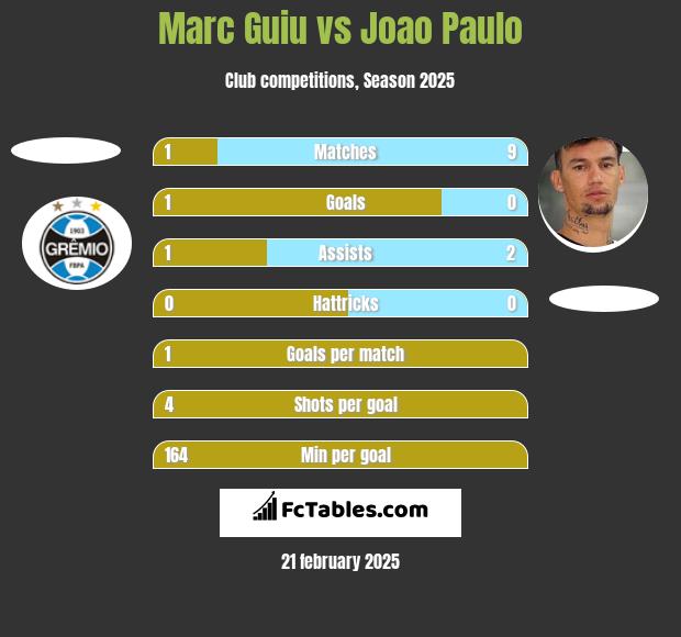 Marc Guiu vs Joao Paulo h2h player stats