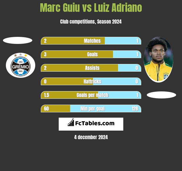 Marc Guiu vs Luiz Adriano h2h player stats