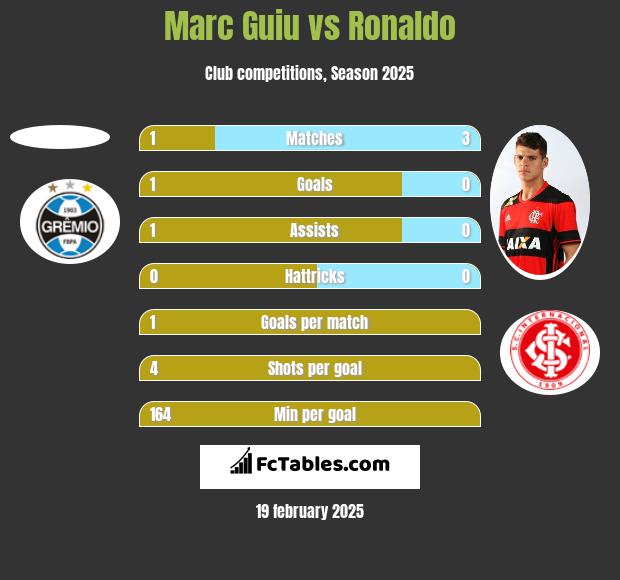 Marc Guiu vs Ronaldo h2h player stats