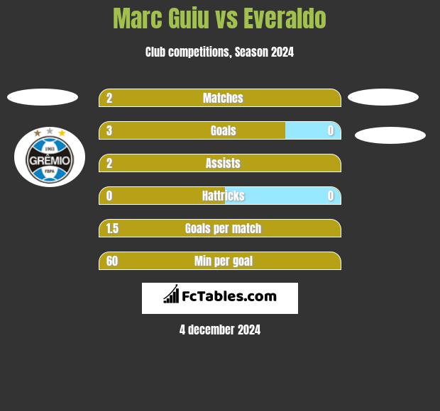 Marc Guiu vs Everaldo h2h player stats