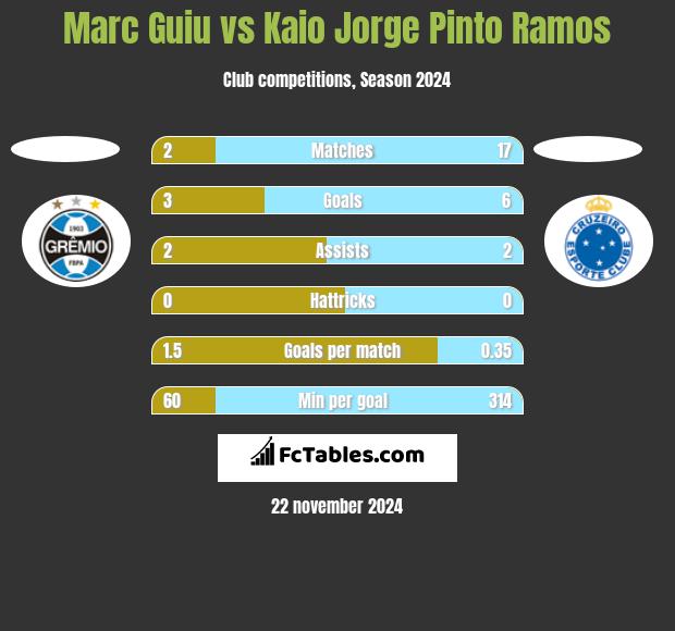 Marc Guiu vs Kaio Jorge Pinto Ramos h2h player stats