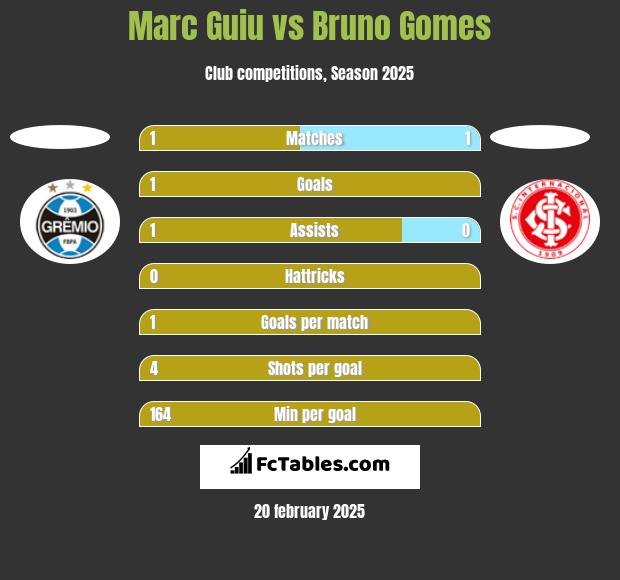 Marc Guiu vs Bruno Gomes h2h player stats