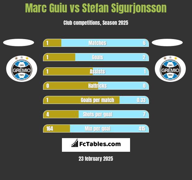 Marc Guiu vs Stefan Sigurjonsson h2h player stats