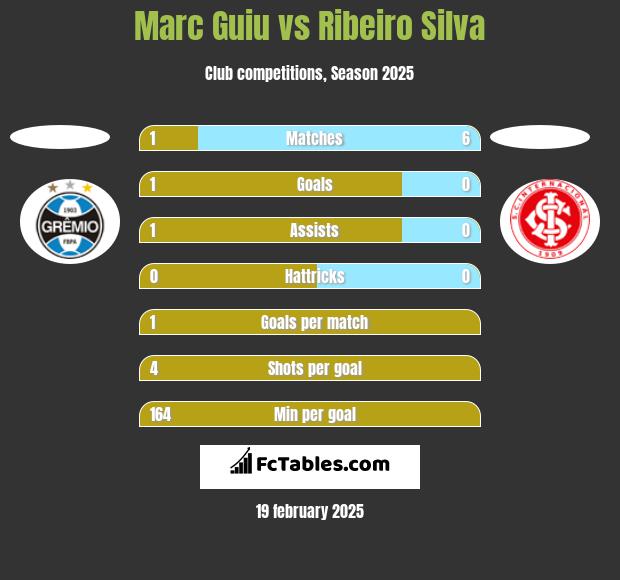 Marc Guiu vs Ribeiro Silva h2h player stats