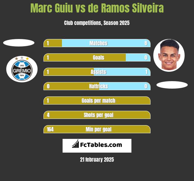 Marc Guiu vs de Ramos Silveira h2h player stats