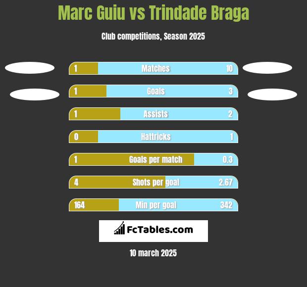 Marc Guiu vs Trindade Braga h2h player stats