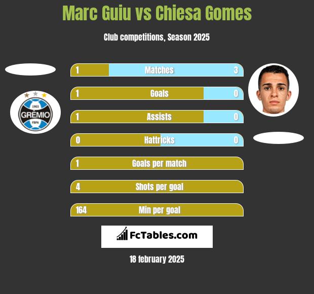 Marc Guiu vs Chiesa Gomes h2h player stats