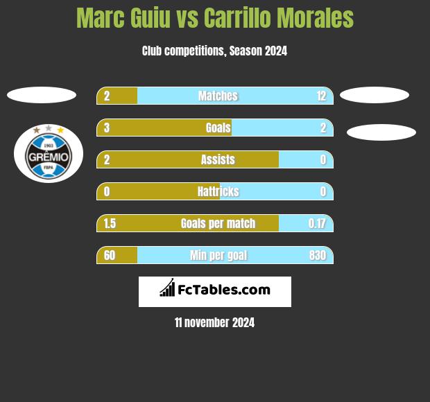 Marc Guiu vs Carrillo Morales h2h player stats