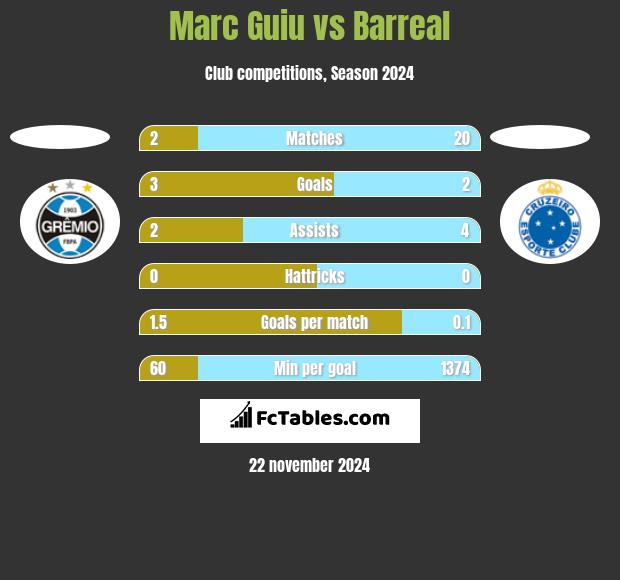 Marc Guiu vs Barreal h2h player stats