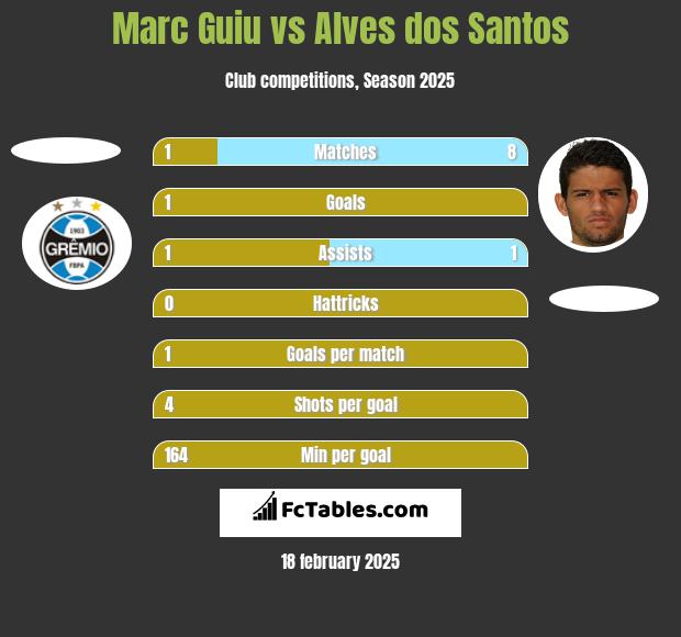 Marc Guiu vs Alves dos Santos h2h player stats