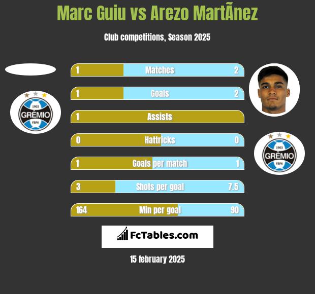 Marc Guiu vs Arezo MartÃ­nez h2h player stats