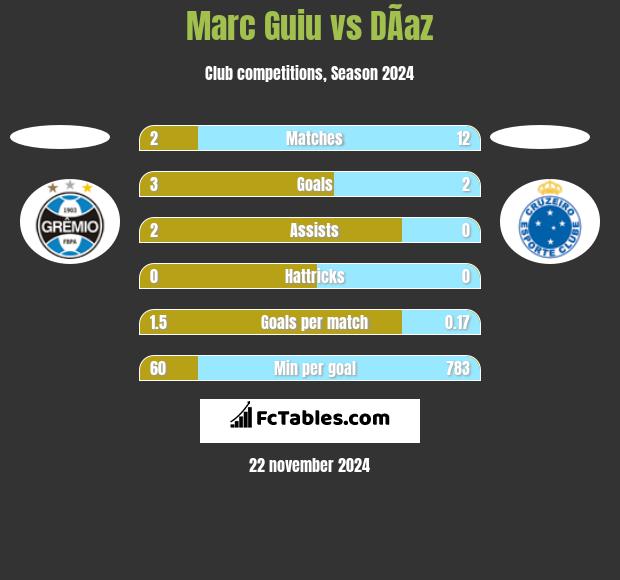 Marc Guiu vs DÃ­az h2h player stats