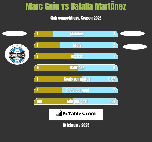 Marc Guiu vs Batalla MartÃ­nez h2h player stats