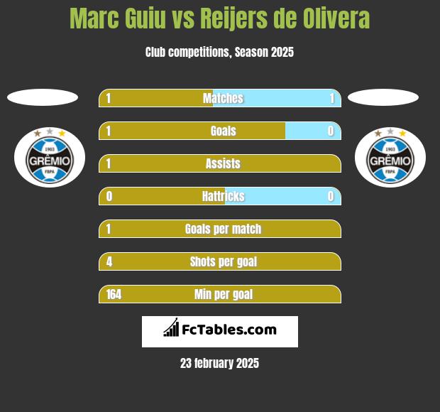 Marc Guiu vs Reijers de Olivera h2h player stats