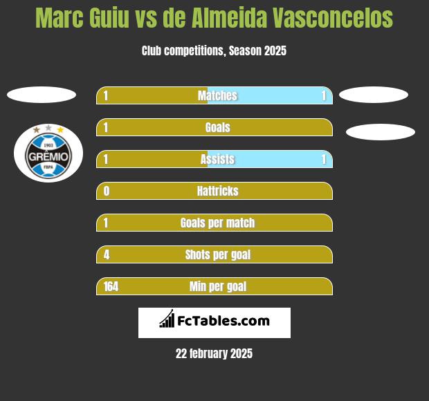 Marc Guiu vs de Almeida Vasconcelos h2h player stats