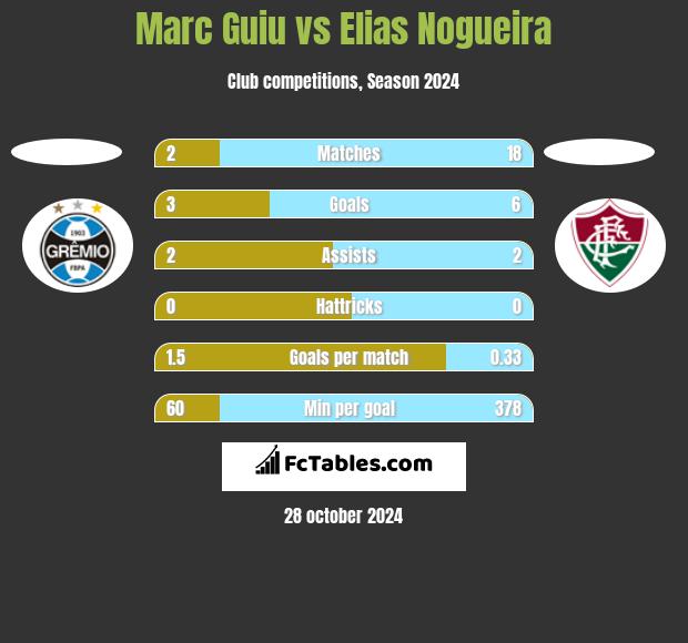 Marc Guiu vs Elias Nogueira h2h player stats