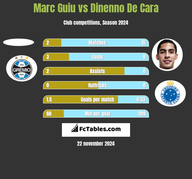 Marc Guiu vs Dinenno De Cara h2h player stats