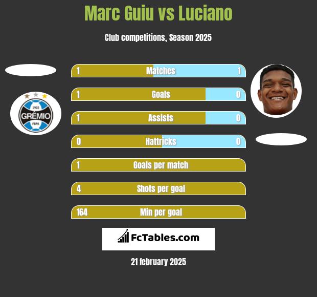 Marc Guiu vs Luciano h2h player stats