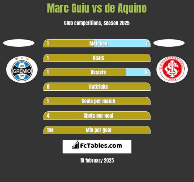 Marc Guiu vs de Aquino h2h player stats