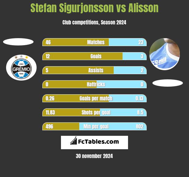 Stefan Sigurjonsson vs Alisson h2h player stats