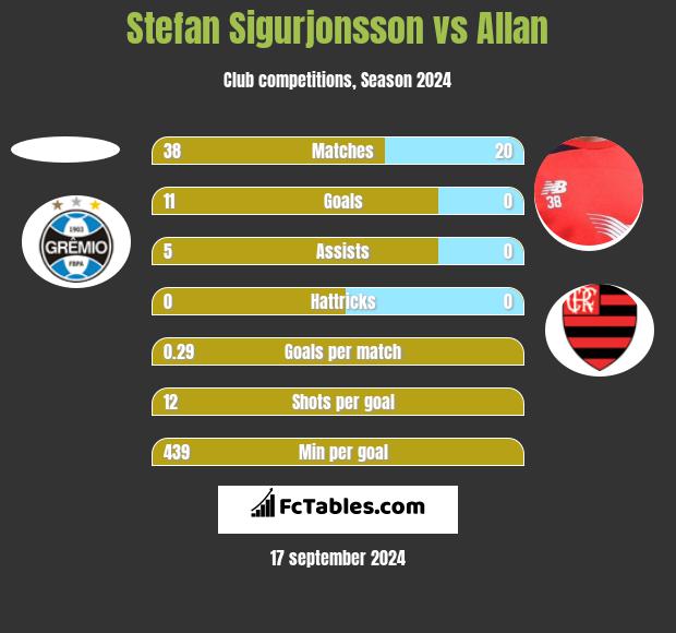 Stefan Sigurjonsson vs Allan h2h player stats