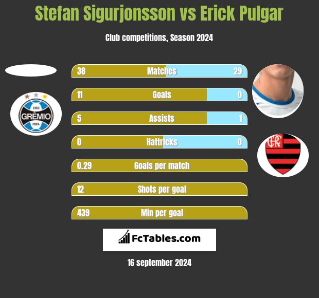 Stefan Sigurjonsson vs Erick Pulgar h2h player stats