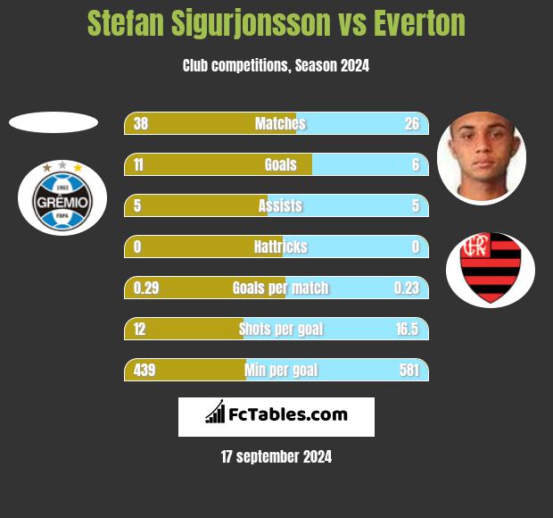 Stefan Sigurjonsson vs Everton h2h player stats