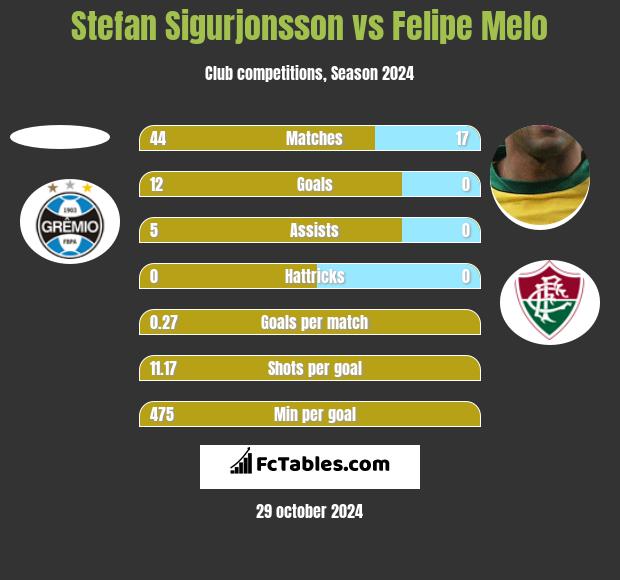 Stefan Sigurjonsson vs Felipe Melo h2h player stats