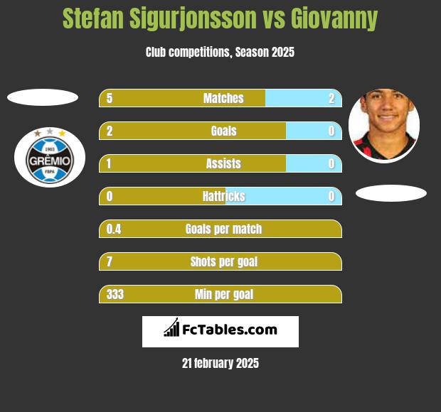 Stefan Sigurjonsson vs Giovanny h2h player stats