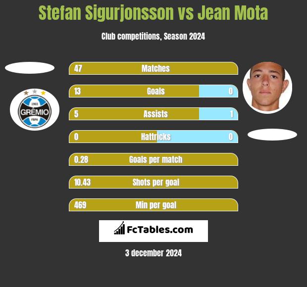 Stefan Sigurjonsson vs Jean Mota h2h player stats