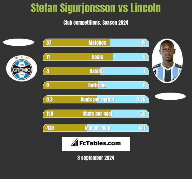 Stefan Sigurjonsson vs Lincoln h2h player stats