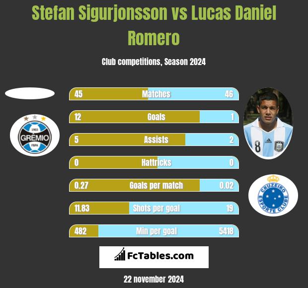 Stefan Sigurjonsson vs Lucas Daniel Romero h2h player stats