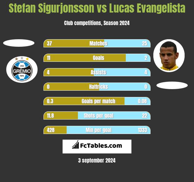 Stefan Sigurjonsson vs Lucas Evangelista h2h player stats