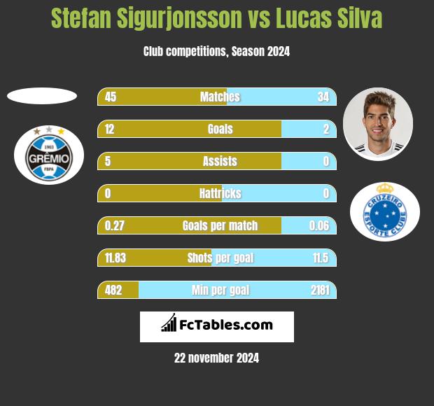 Stefan Sigurjonsson vs Lucas Silva h2h player stats