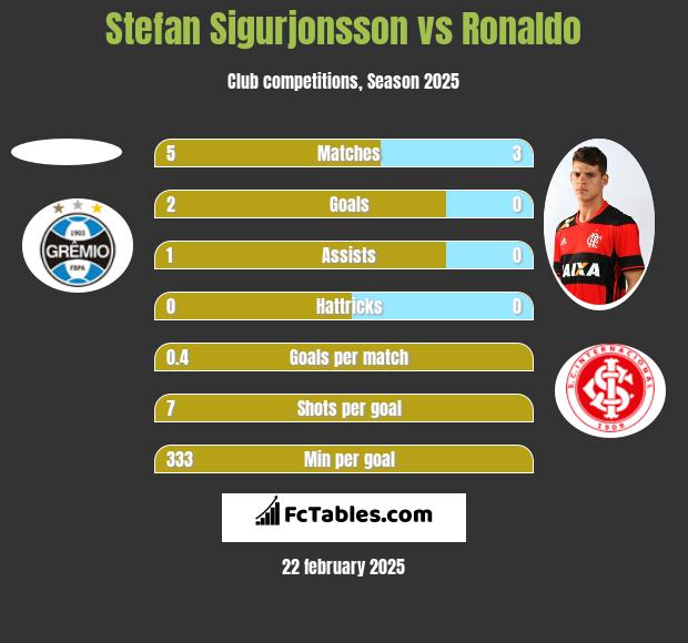 Stefan Sigurjonsson vs Ronaldo h2h player stats