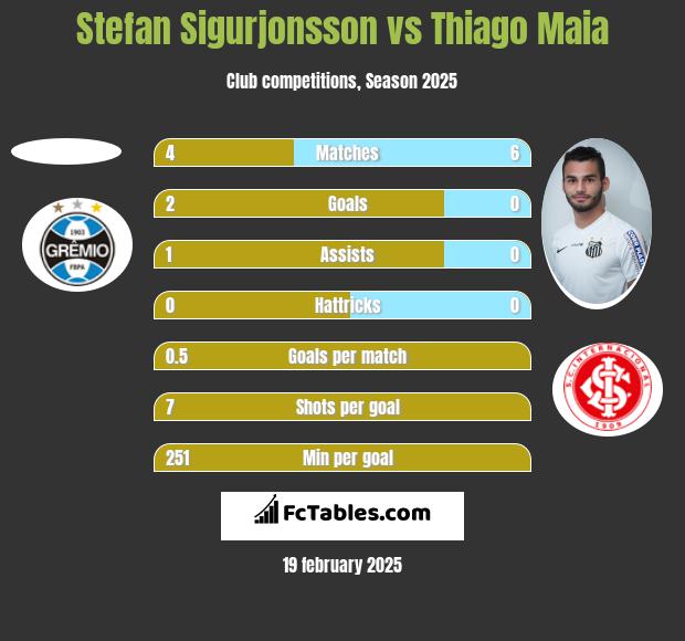 Stefan Sigurjonsson vs Thiago Maia h2h player stats