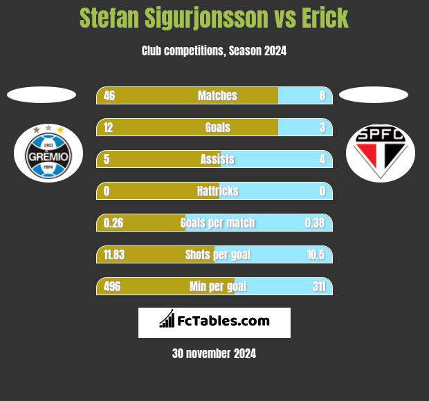 Stefan Sigurjonsson vs Erick h2h player stats