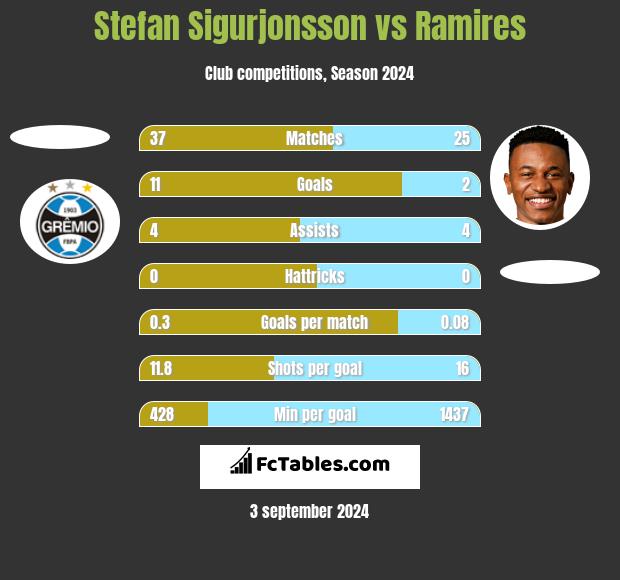 Stefan Sigurjonsson vs Ramires h2h player stats