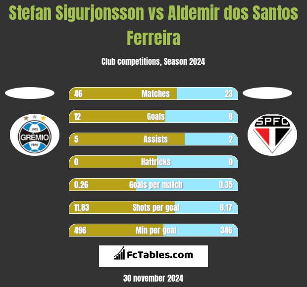 Stefan Sigurjonsson vs Aldemir dos Santos Ferreira h2h player stats